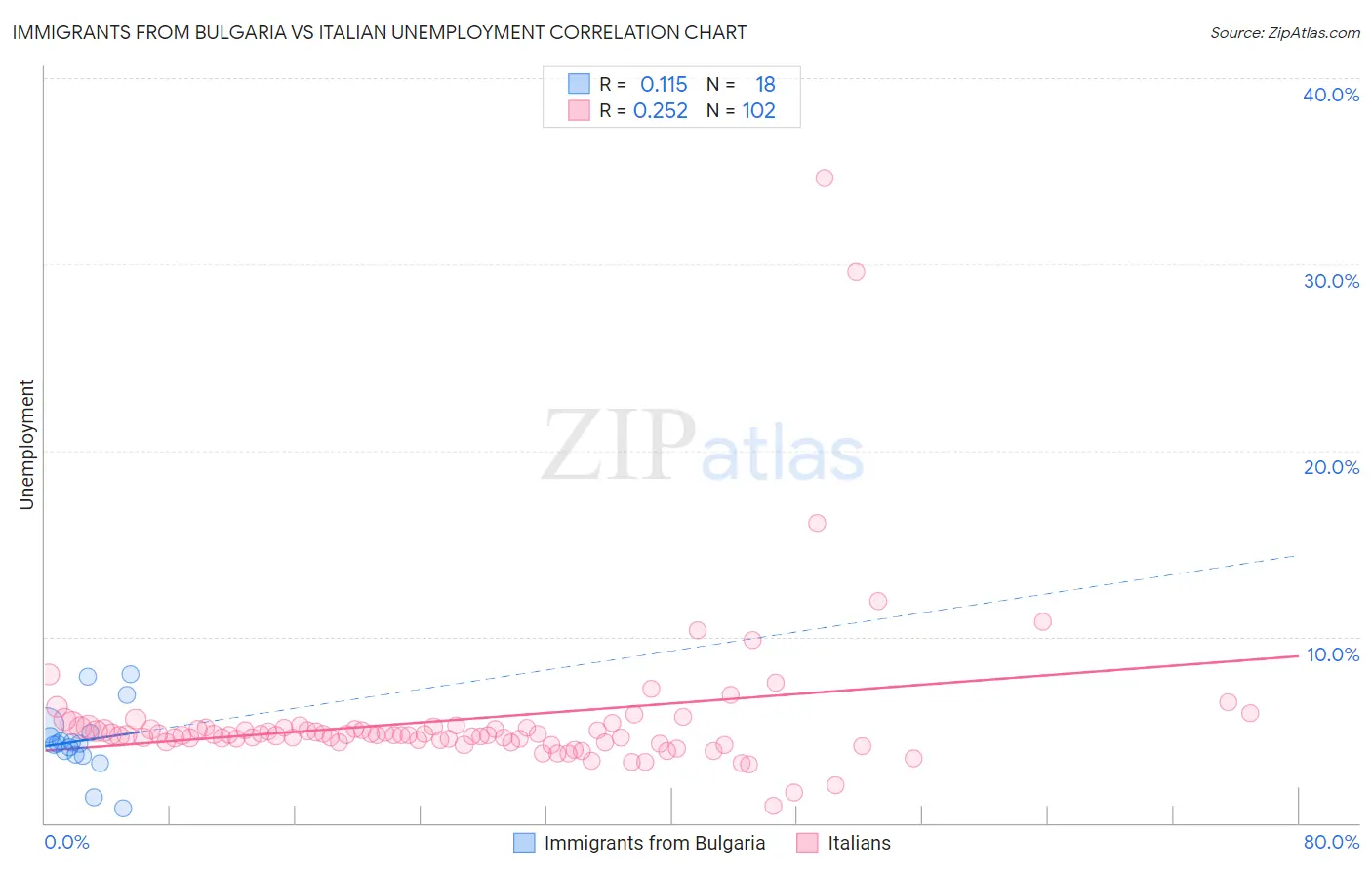 Immigrants from Bulgaria vs Italian Unemployment