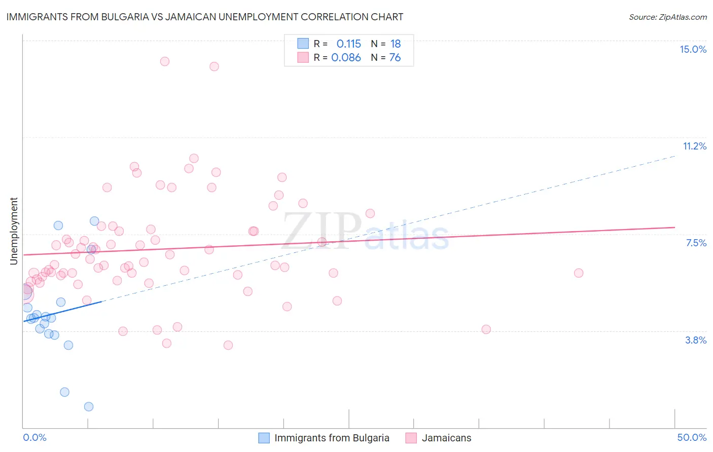 Immigrants from Bulgaria vs Jamaican Unemployment