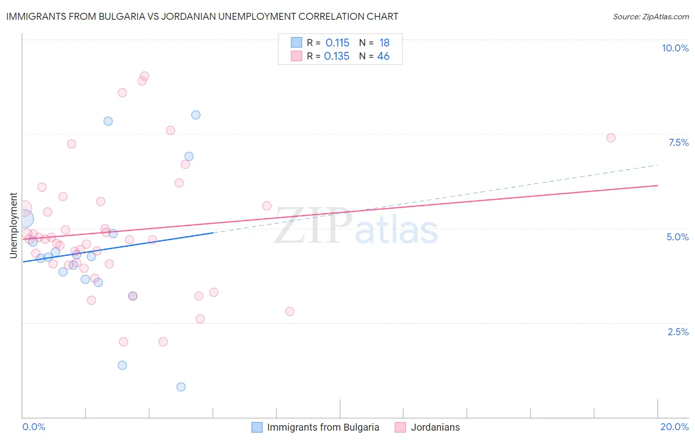 Immigrants from Bulgaria vs Jordanian Unemployment