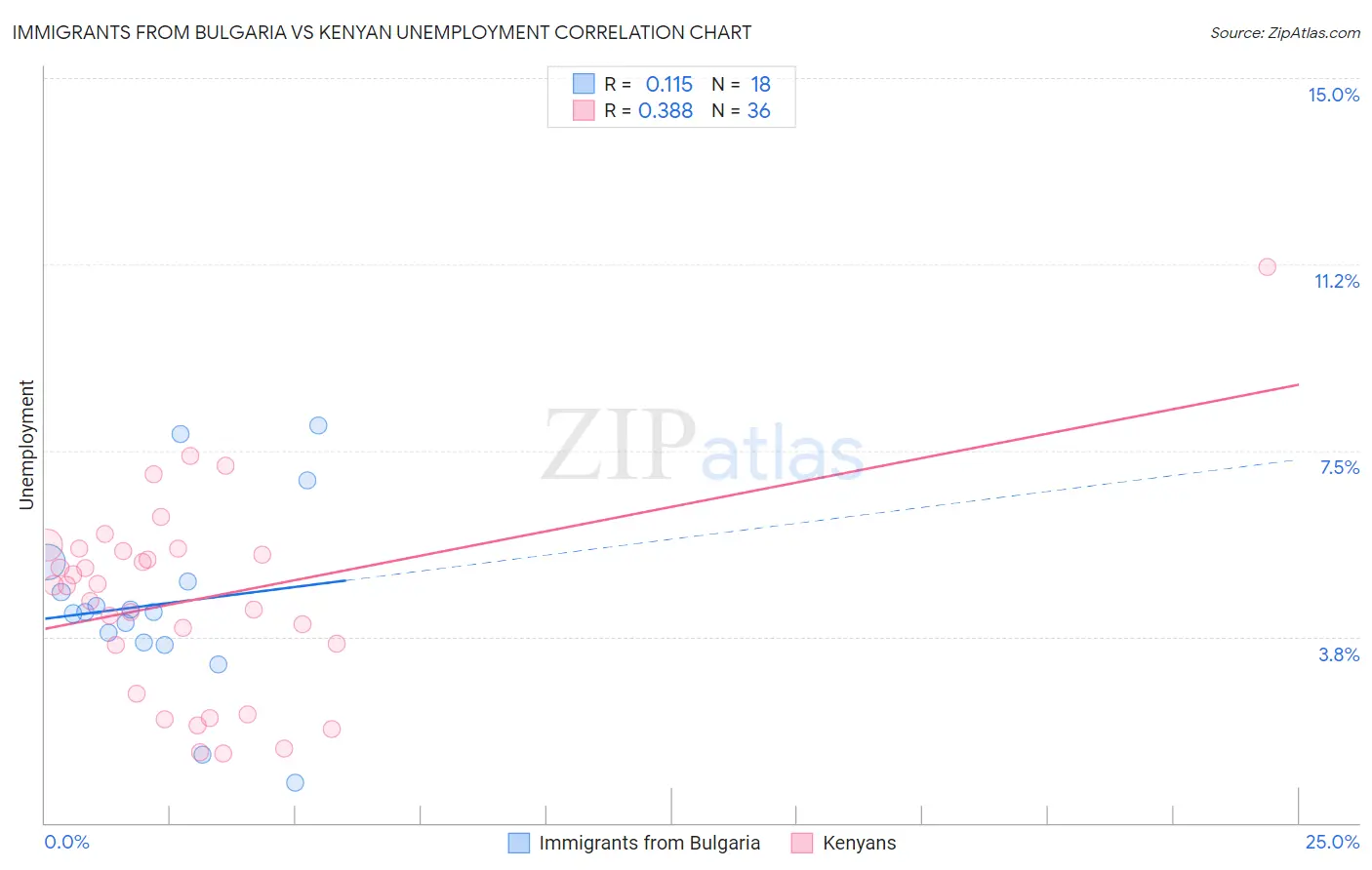 Immigrants from Bulgaria vs Kenyan Unemployment