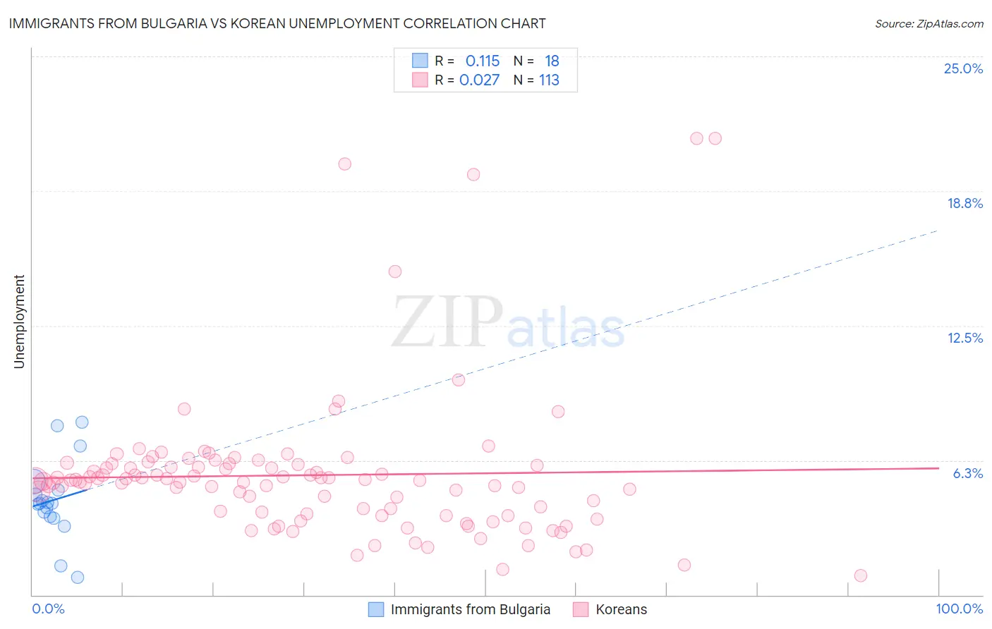 Immigrants from Bulgaria vs Korean Unemployment