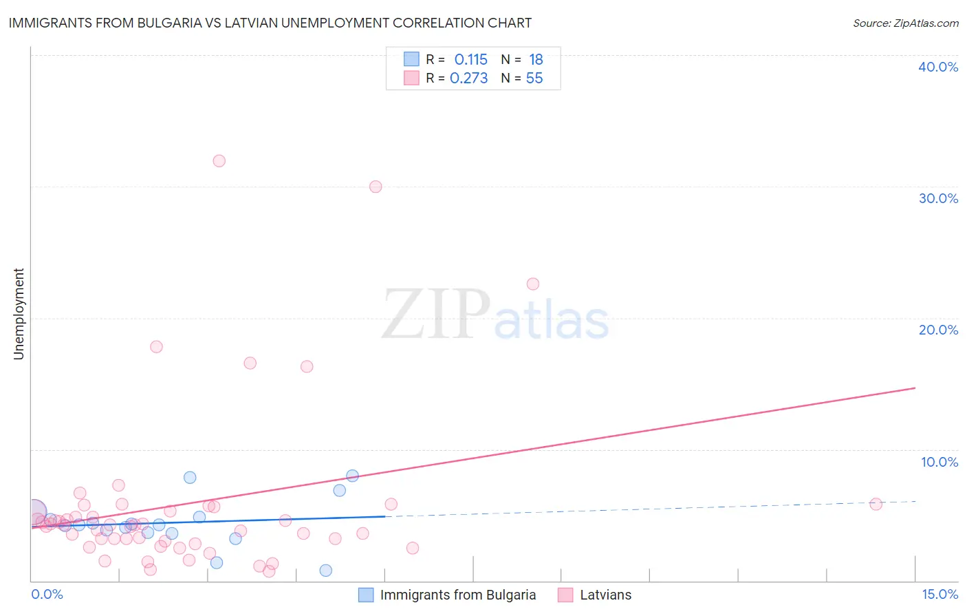 Immigrants from Bulgaria vs Latvian Unemployment