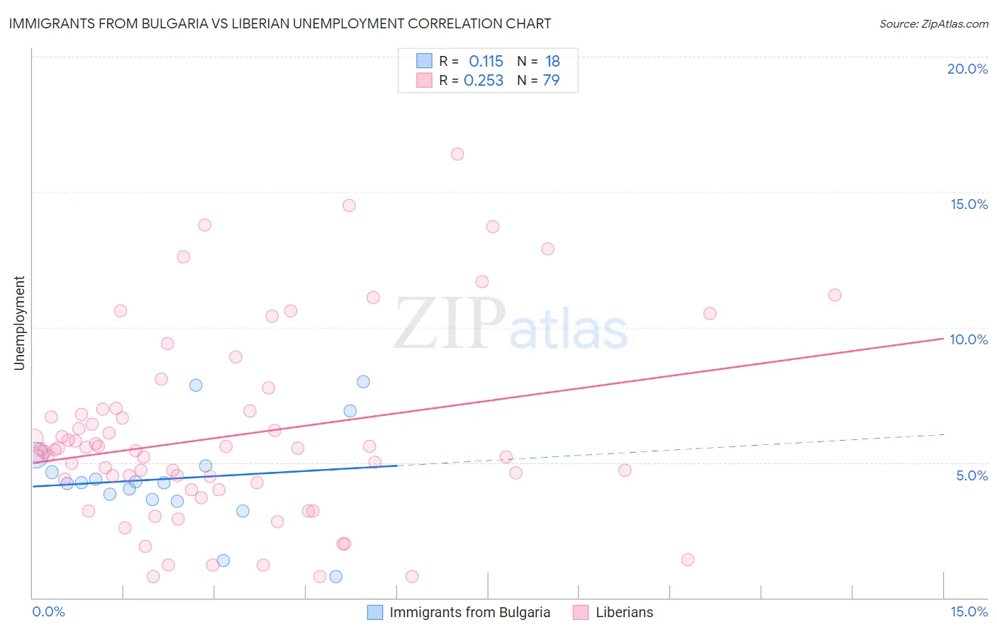 Immigrants from Bulgaria vs Liberian Unemployment