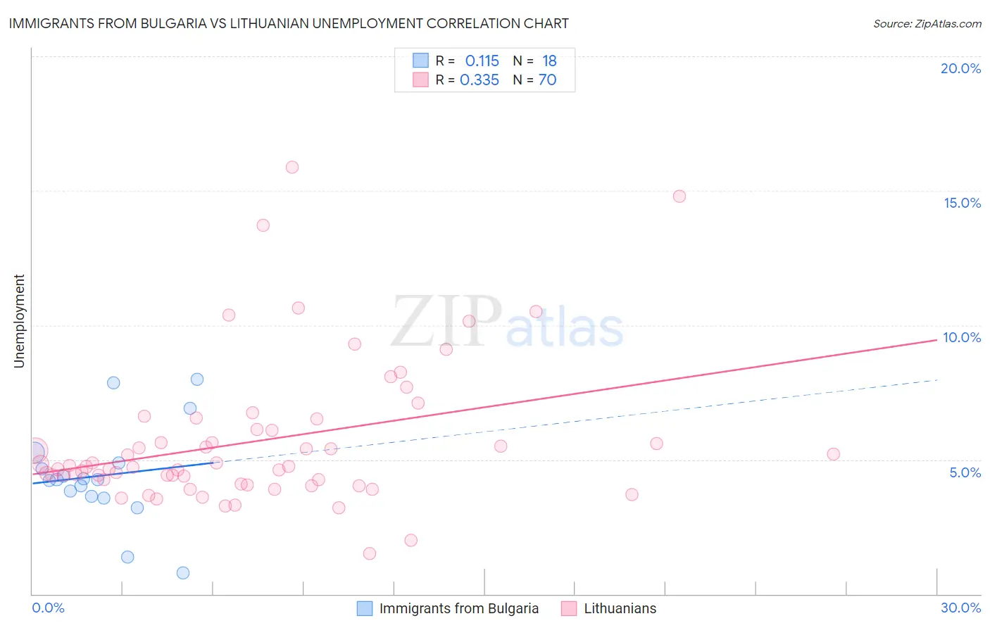 Immigrants from Bulgaria vs Lithuanian Unemployment