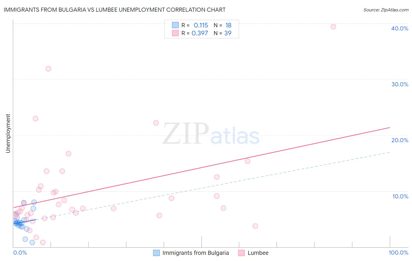 Immigrants from Bulgaria vs Lumbee Unemployment