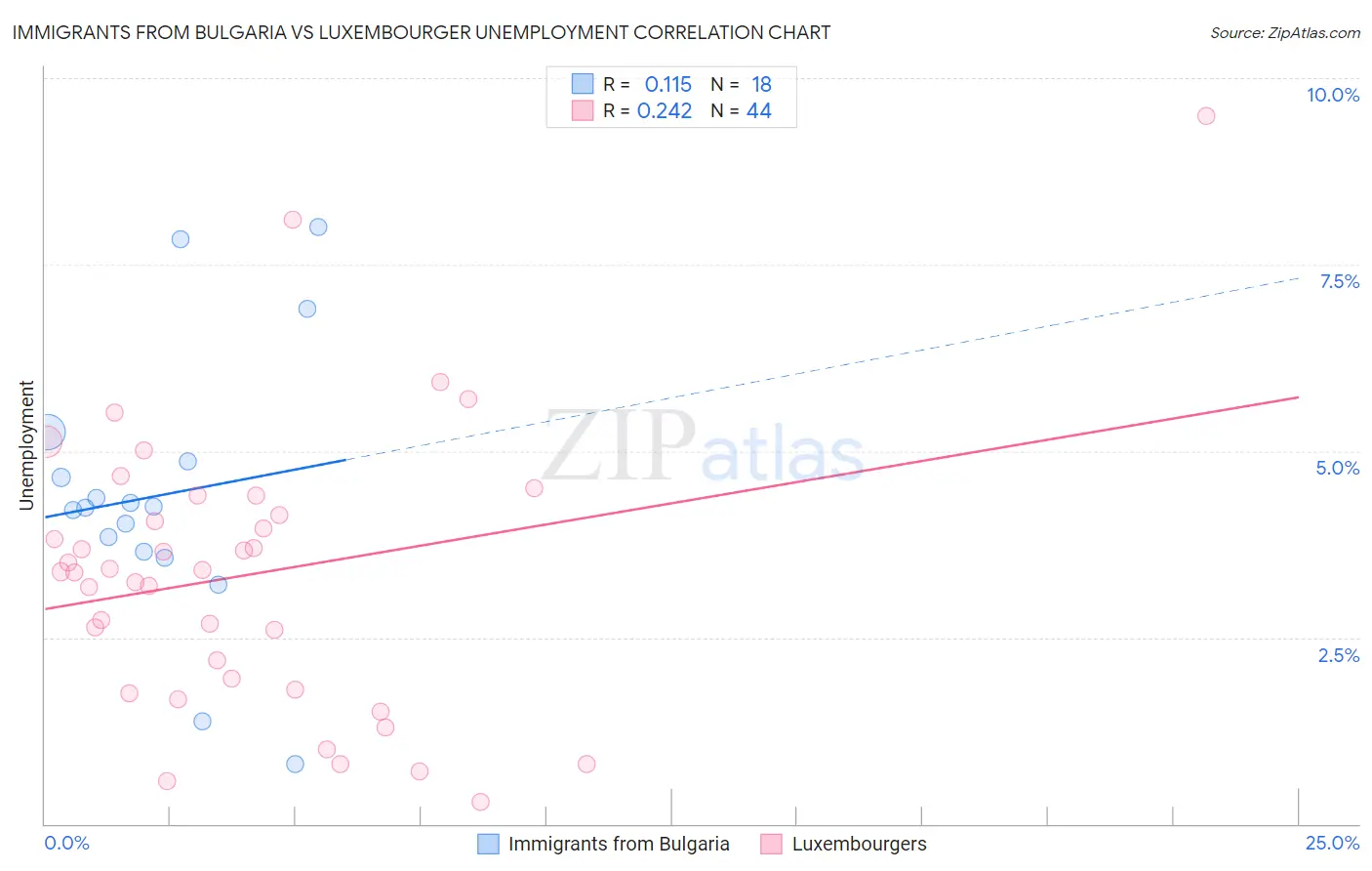 Immigrants from Bulgaria vs Luxembourger Unemployment