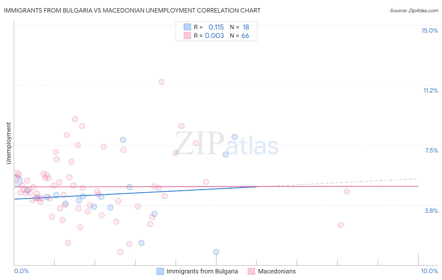 Immigrants from Bulgaria vs Macedonian Unemployment