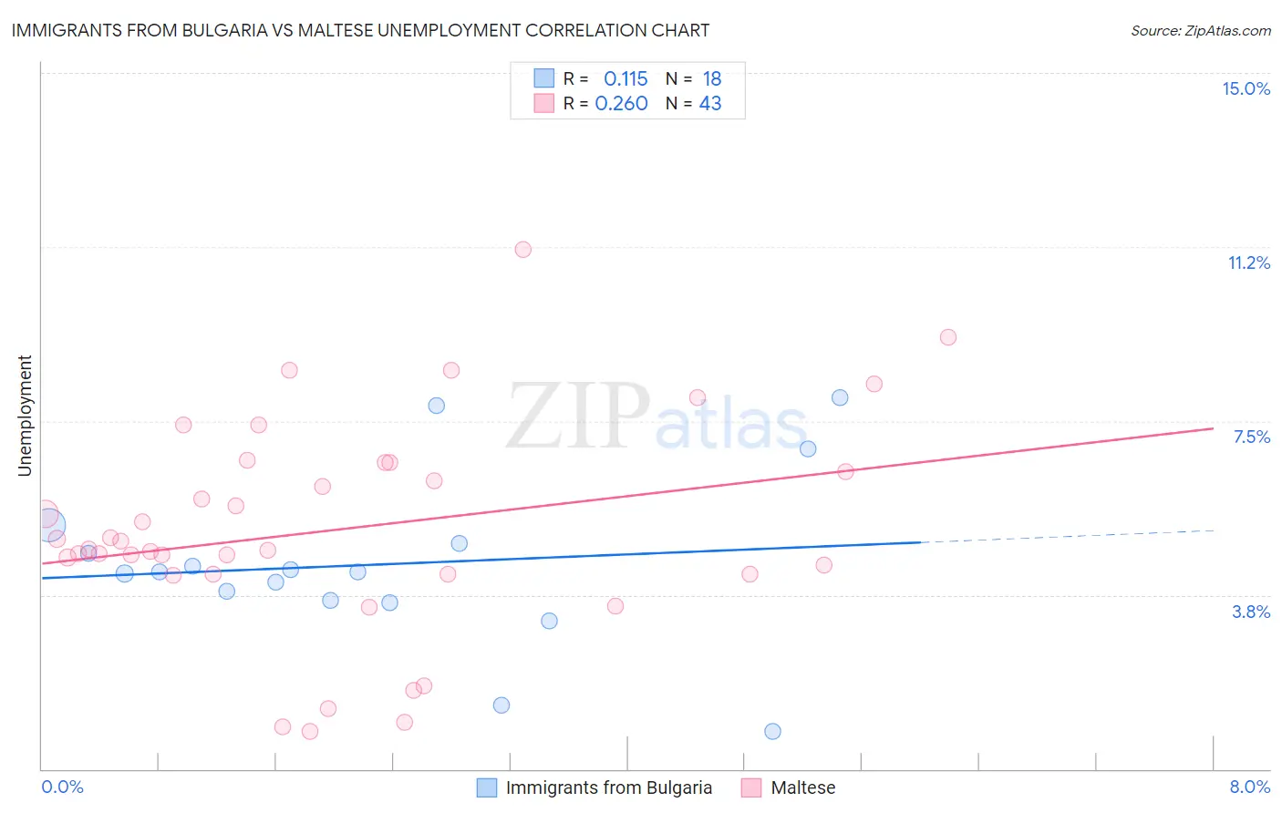 Immigrants from Bulgaria vs Maltese Unemployment