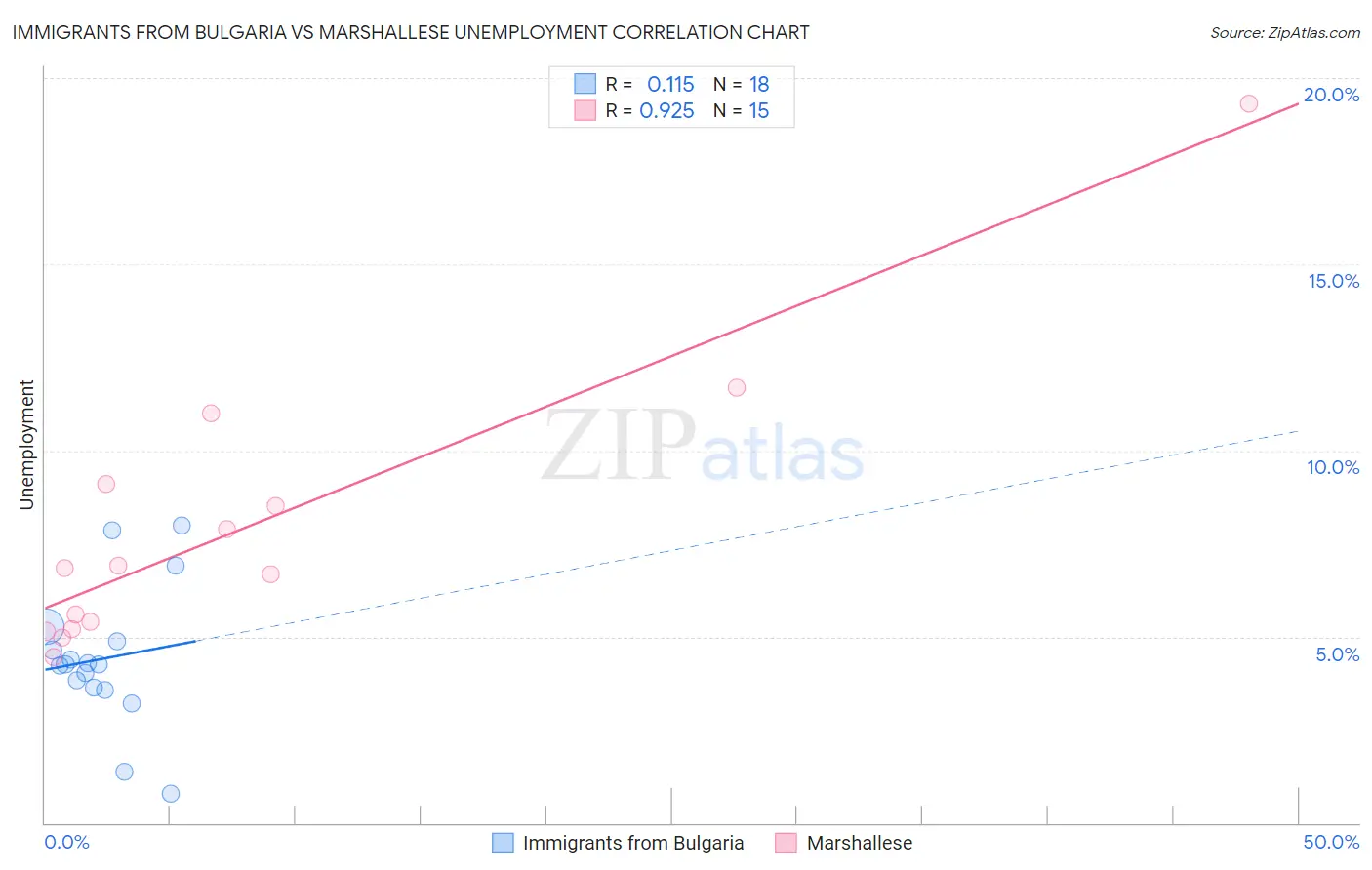 Immigrants from Bulgaria vs Marshallese Unemployment