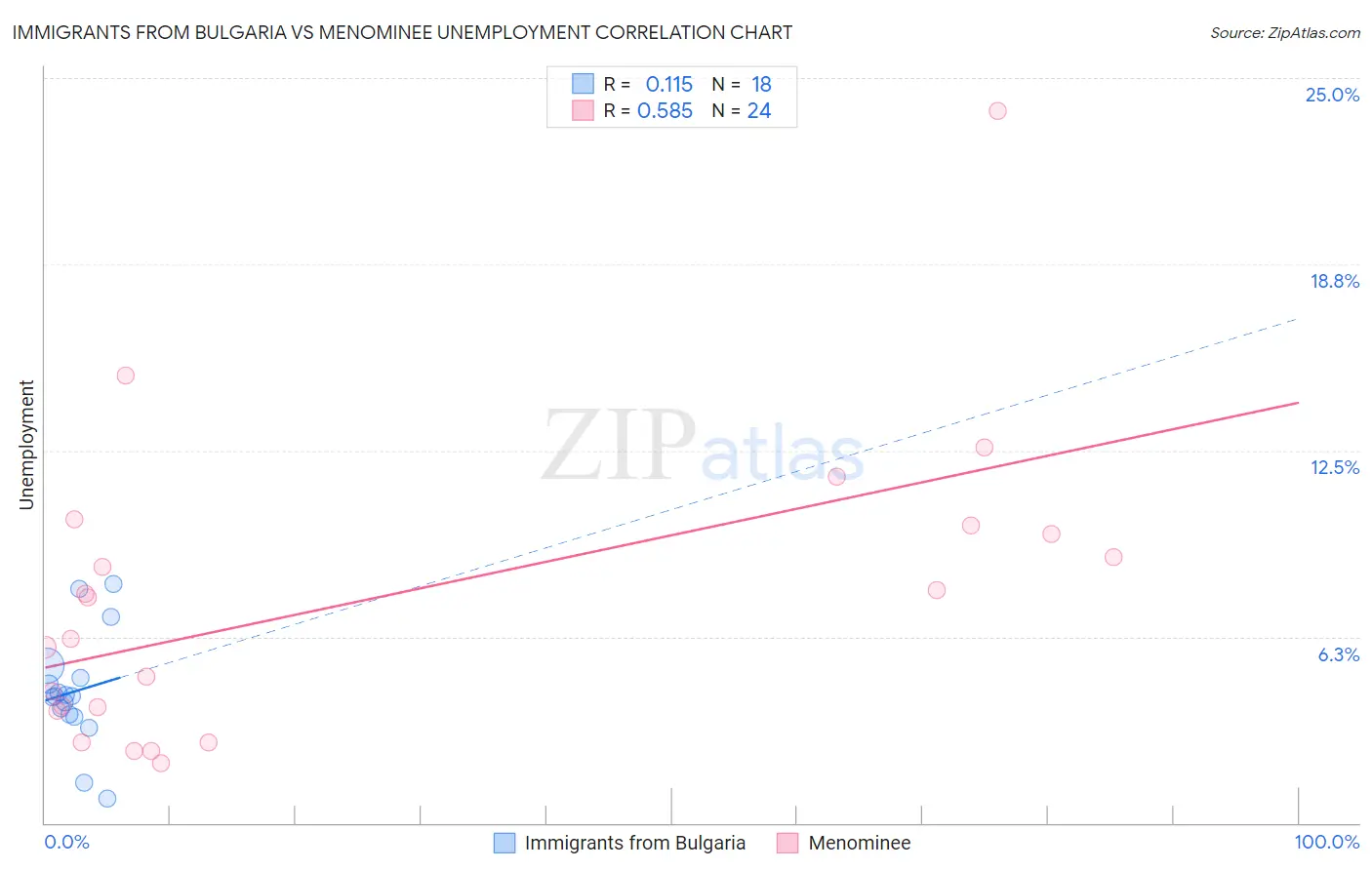 Immigrants from Bulgaria vs Menominee Unemployment