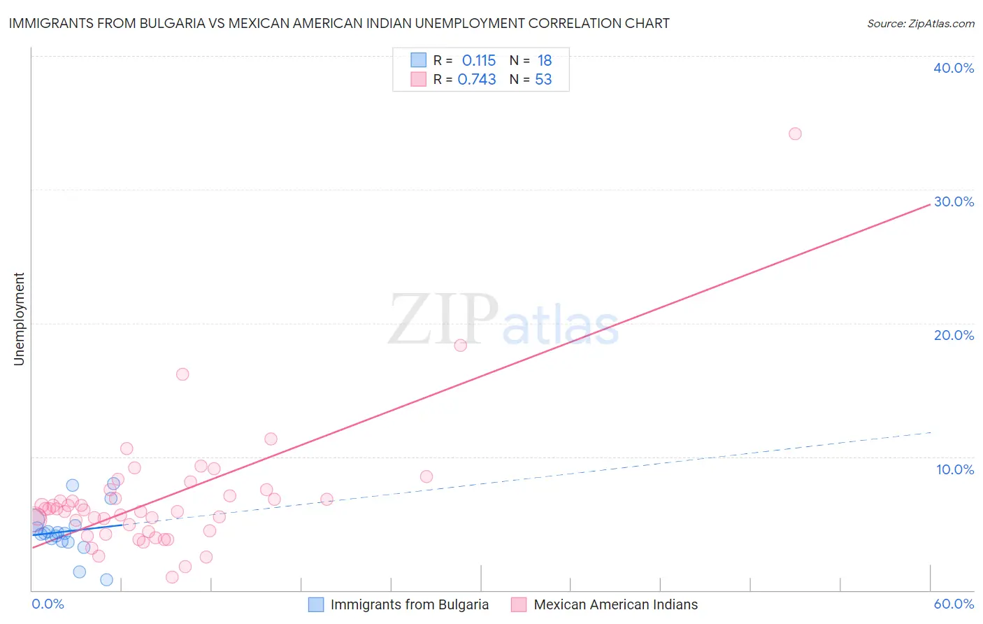 Immigrants from Bulgaria vs Mexican American Indian Unemployment