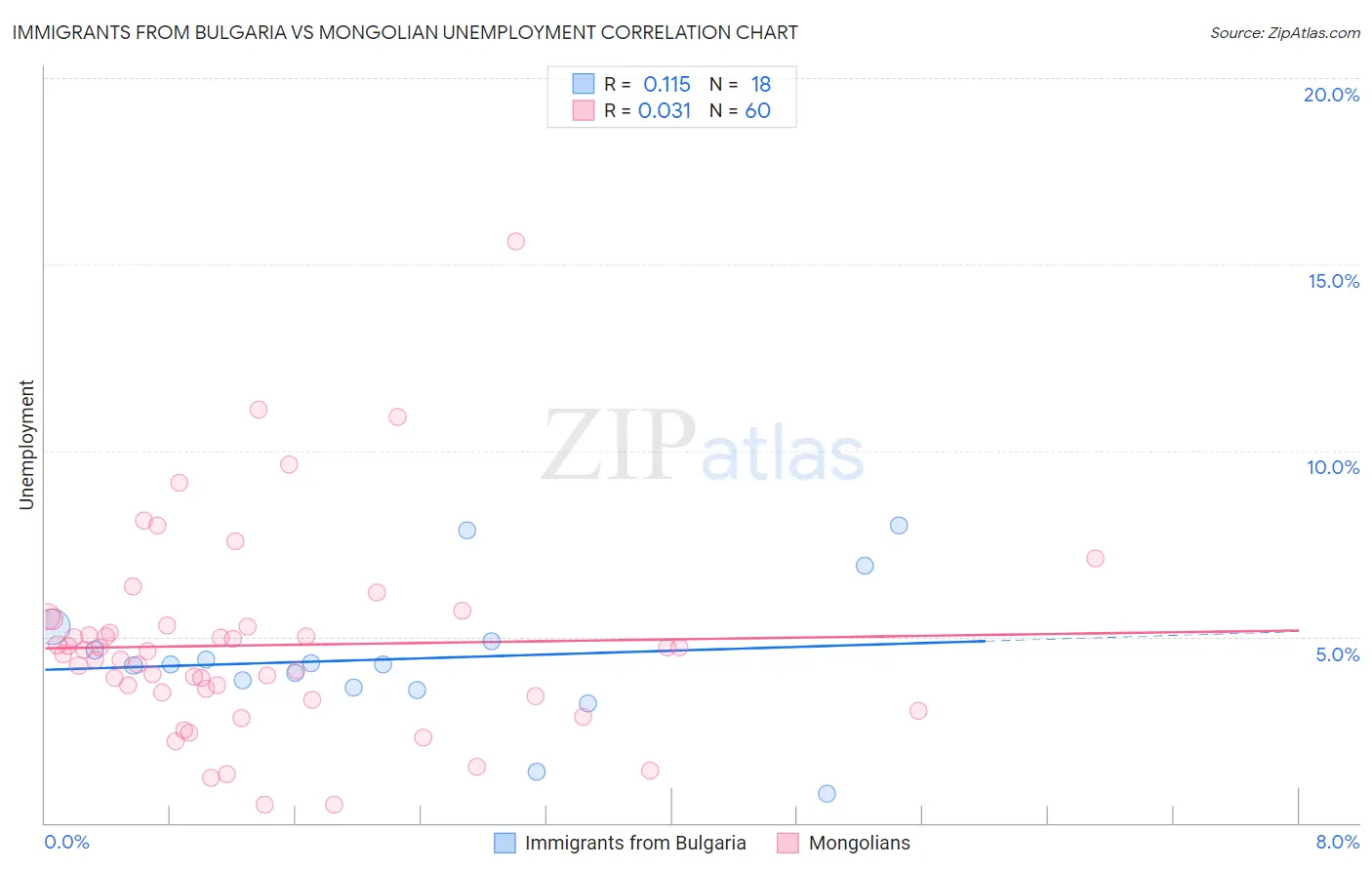Immigrants from Bulgaria vs Mongolian Unemployment
