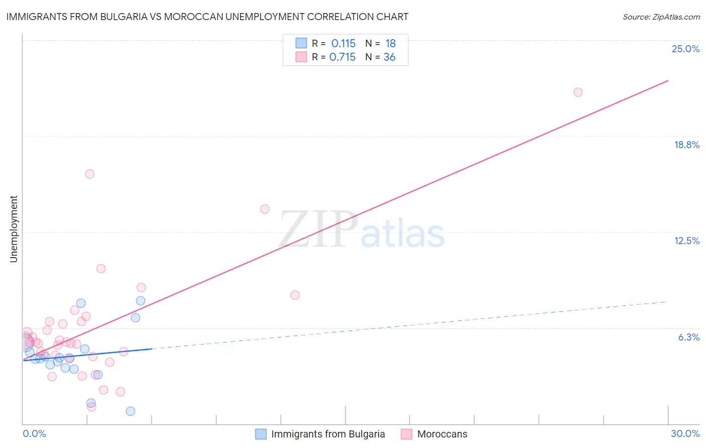 Immigrants from Bulgaria vs Moroccan Unemployment