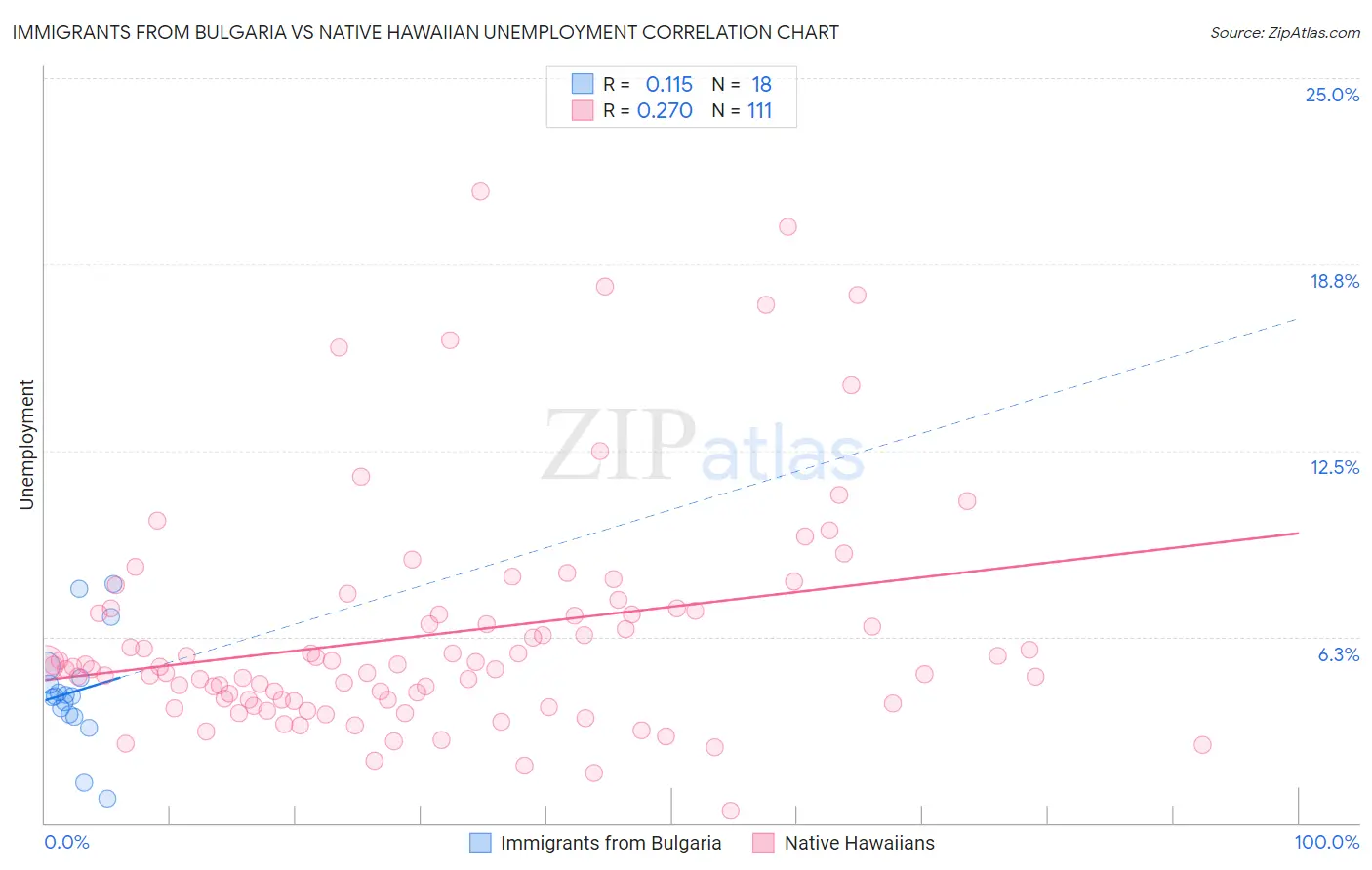 Immigrants from Bulgaria vs Native Hawaiian Unemployment