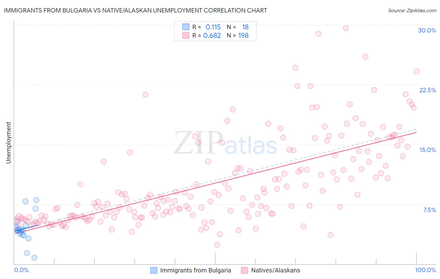 Immigrants from Bulgaria vs Native/Alaskan Unemployment