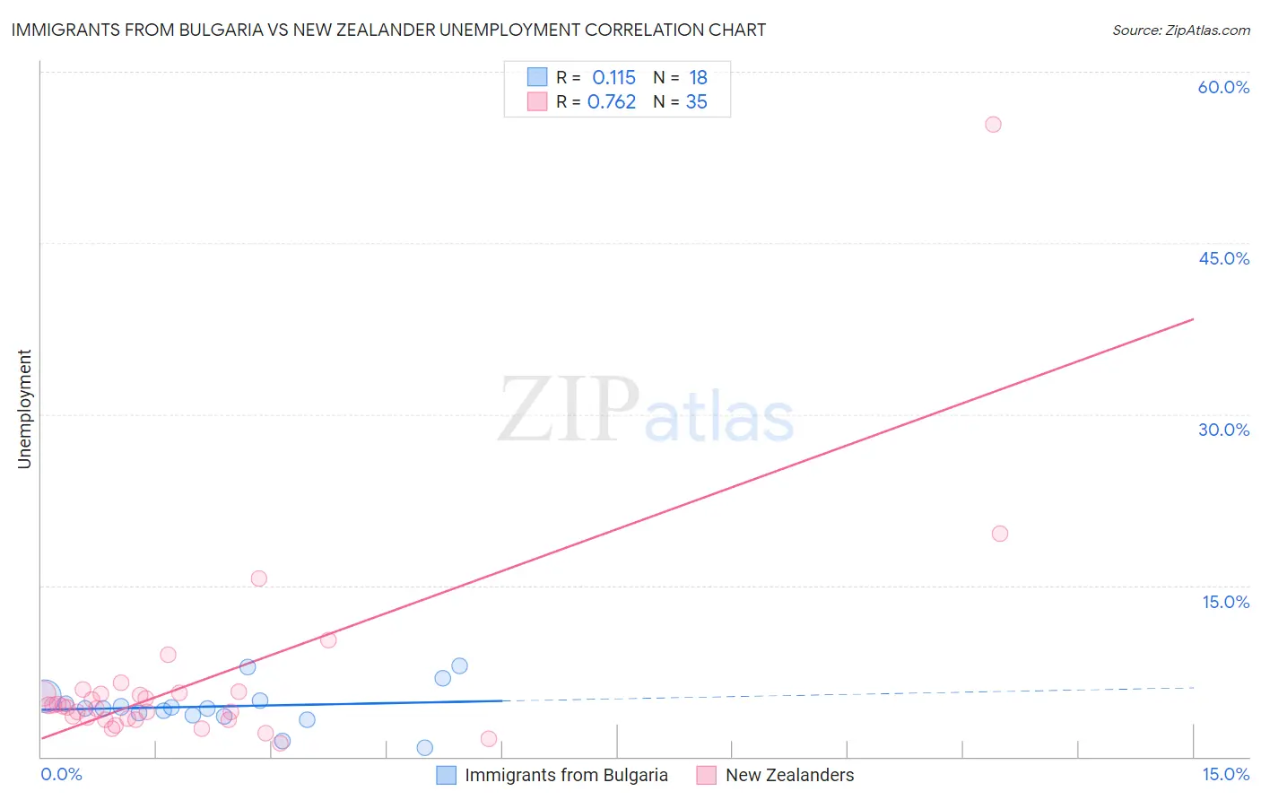 Immigrants from Bulgaria vs New Zealander Unemployment