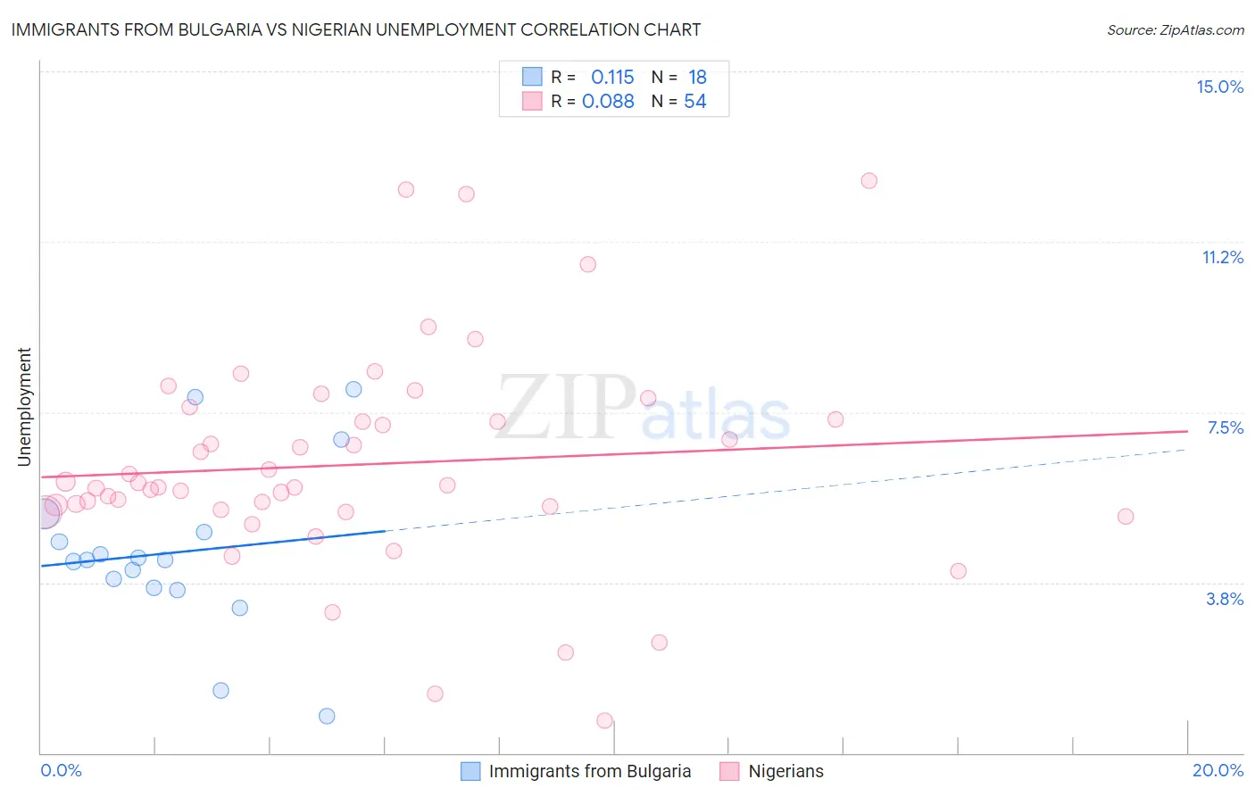 Immigrants from Bulgaria vs Nigerian Unemployment