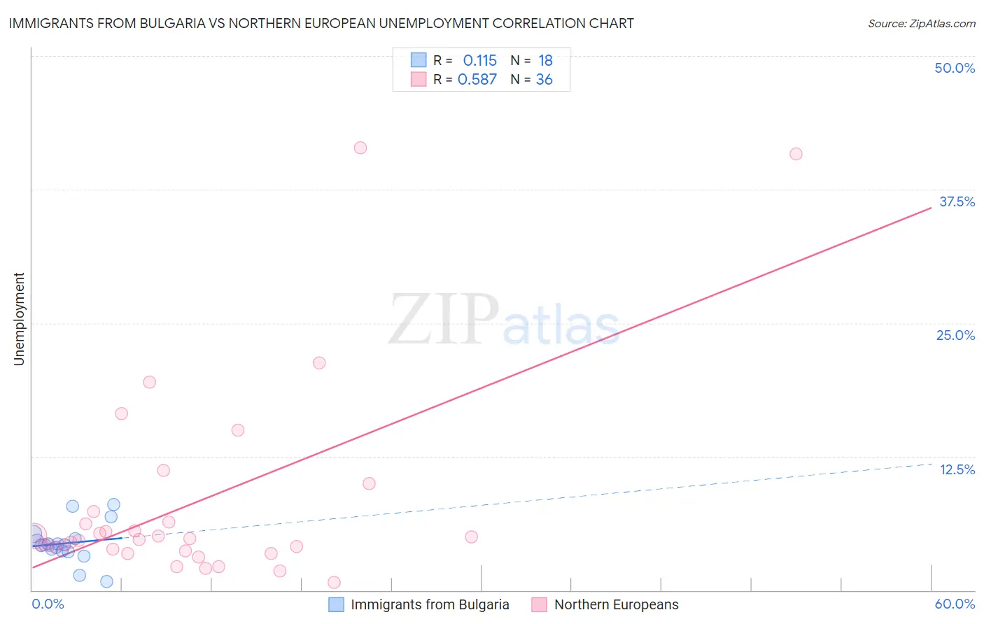 Immigrants from Bulgaria vs Northern European Unemployment