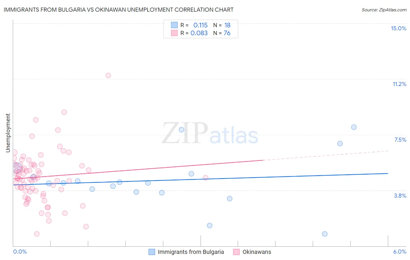 Immigrants from Bulgaria vs Okinawan Unemployment