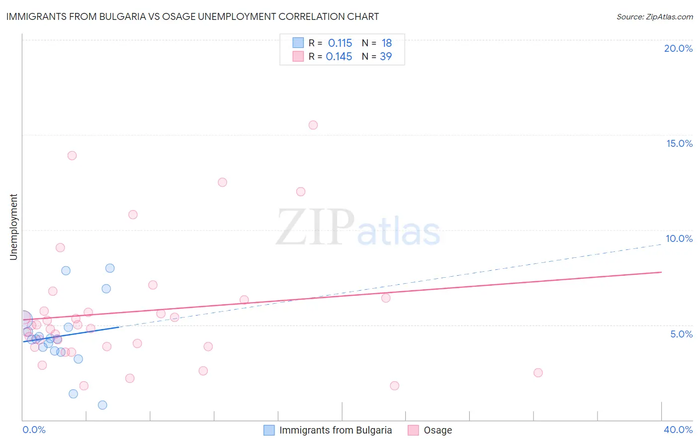 Immigrants from Bulgaria vs Osage Unemployment