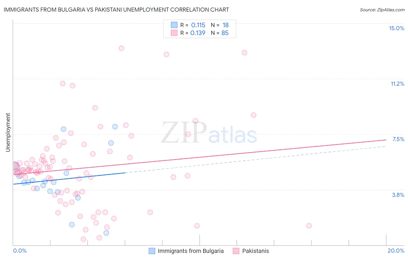 Immigrants from Bulgaria vs Pakistani Unemployment