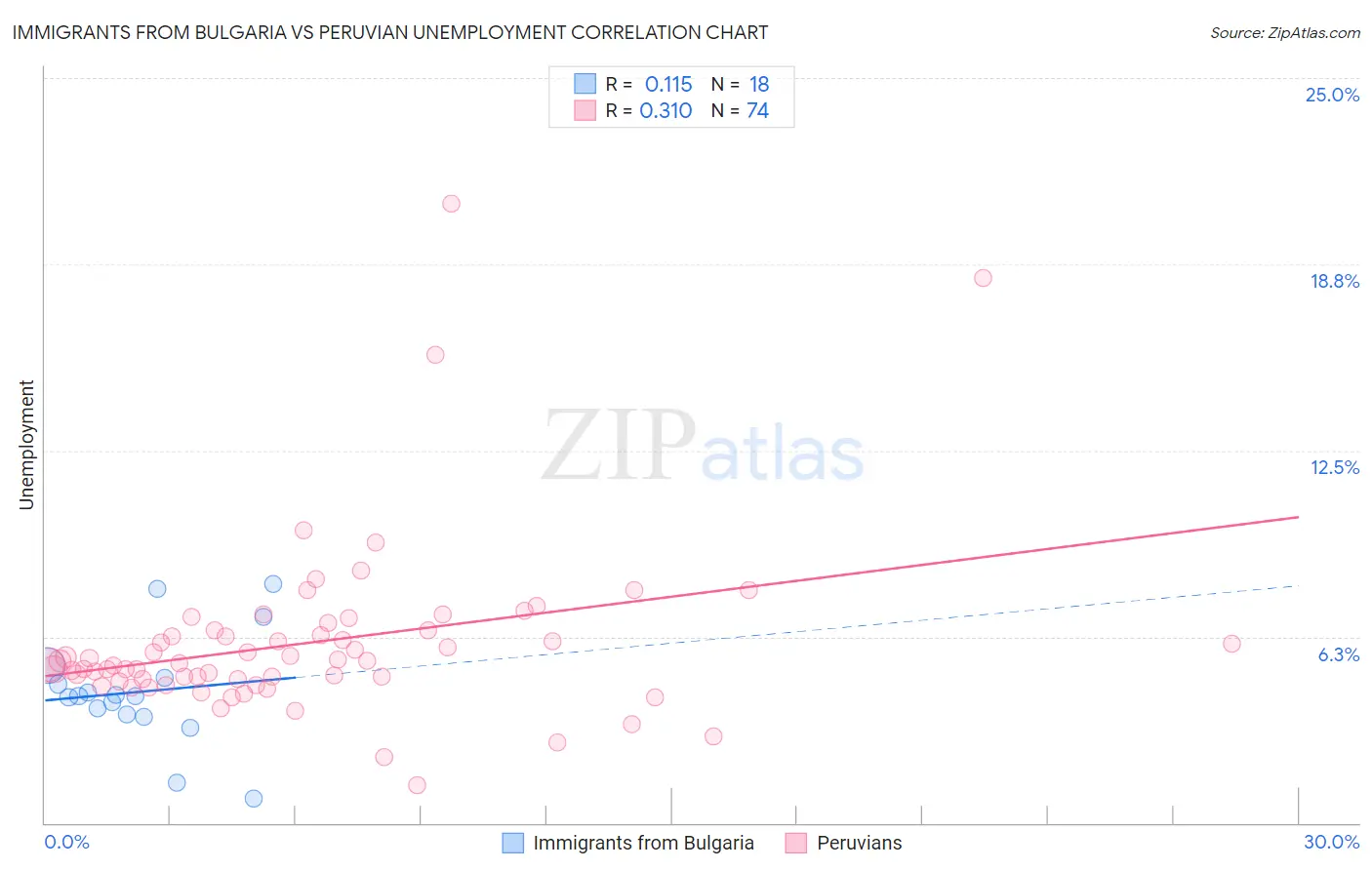 Immigrants from Bulgaria vs Peruvian Unemployment