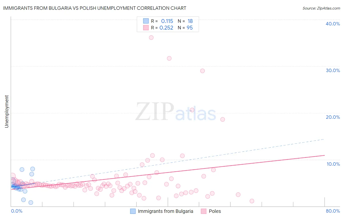 Immigrants from Bulgaria vs Polish Unemployment