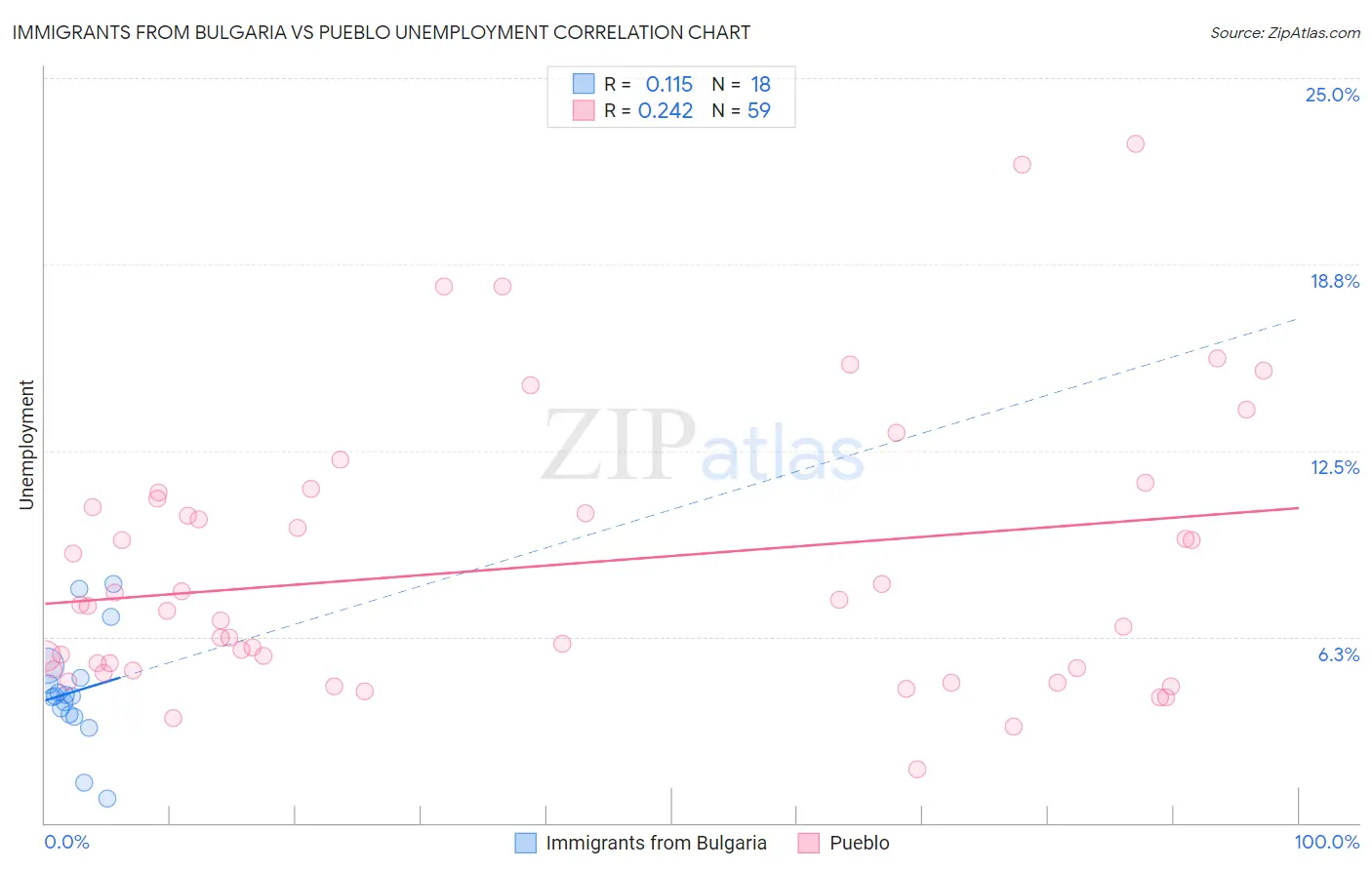 Immigrants from Bulgaria vs Pueblo Unemployment