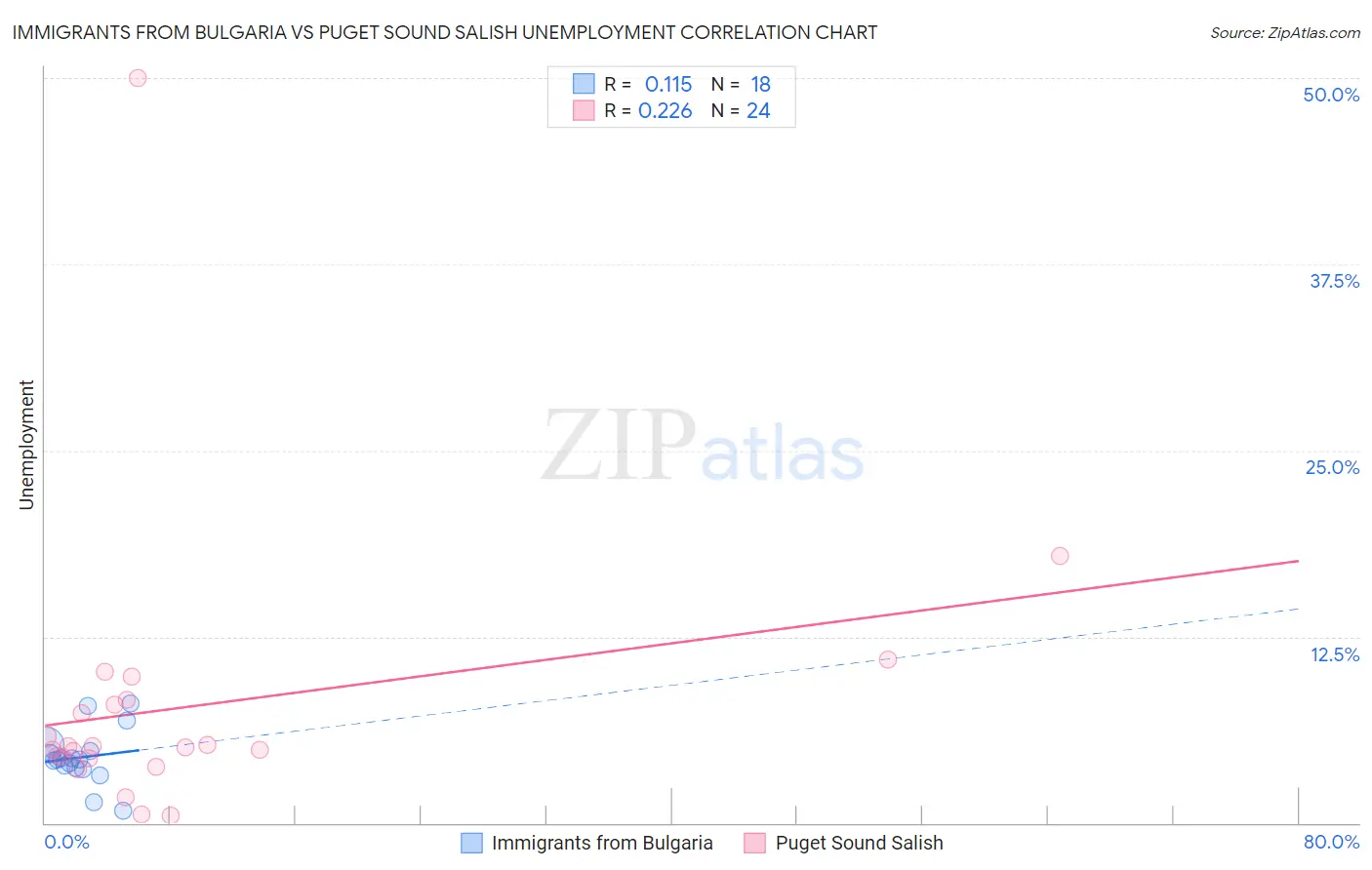Immigrants from Bulgaria vs Puget Sound Salish Unemployment