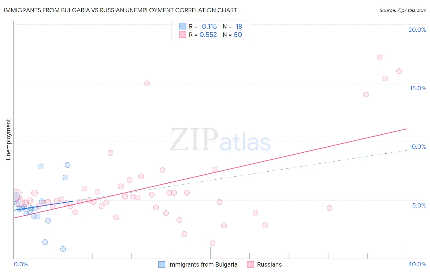 Immigrants from Bulgaria vs Russian Unemployment