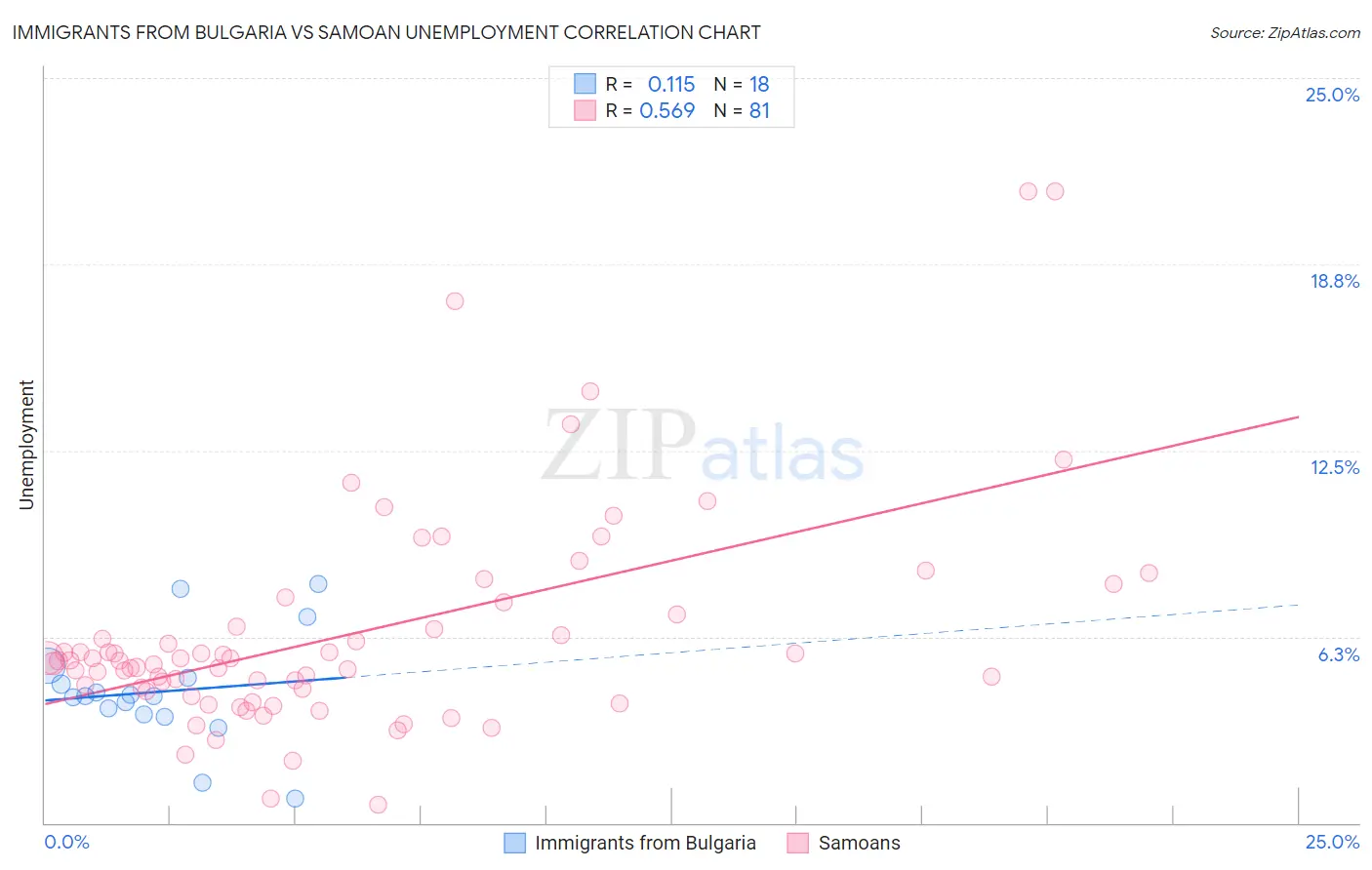 Immigrants from Bulgaria vs Samoan Unemployment