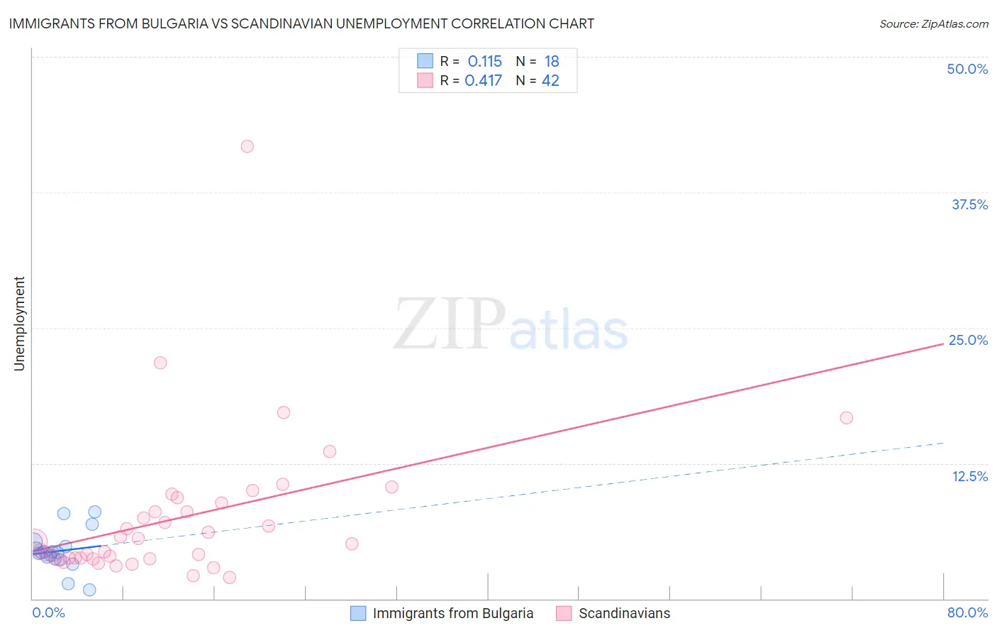 Immigrants from Bulgaria vs Scandinavian Unemployment