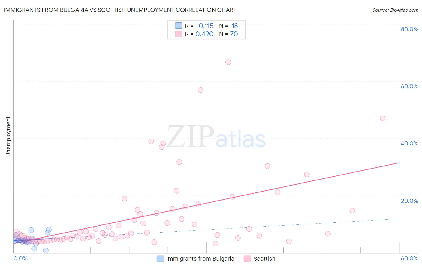 Immigrants from Bulgaria vs Scottish Unemployment
