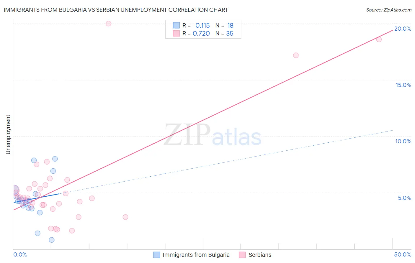 Immigrants from Bulgaria vs Serbian Unemployment