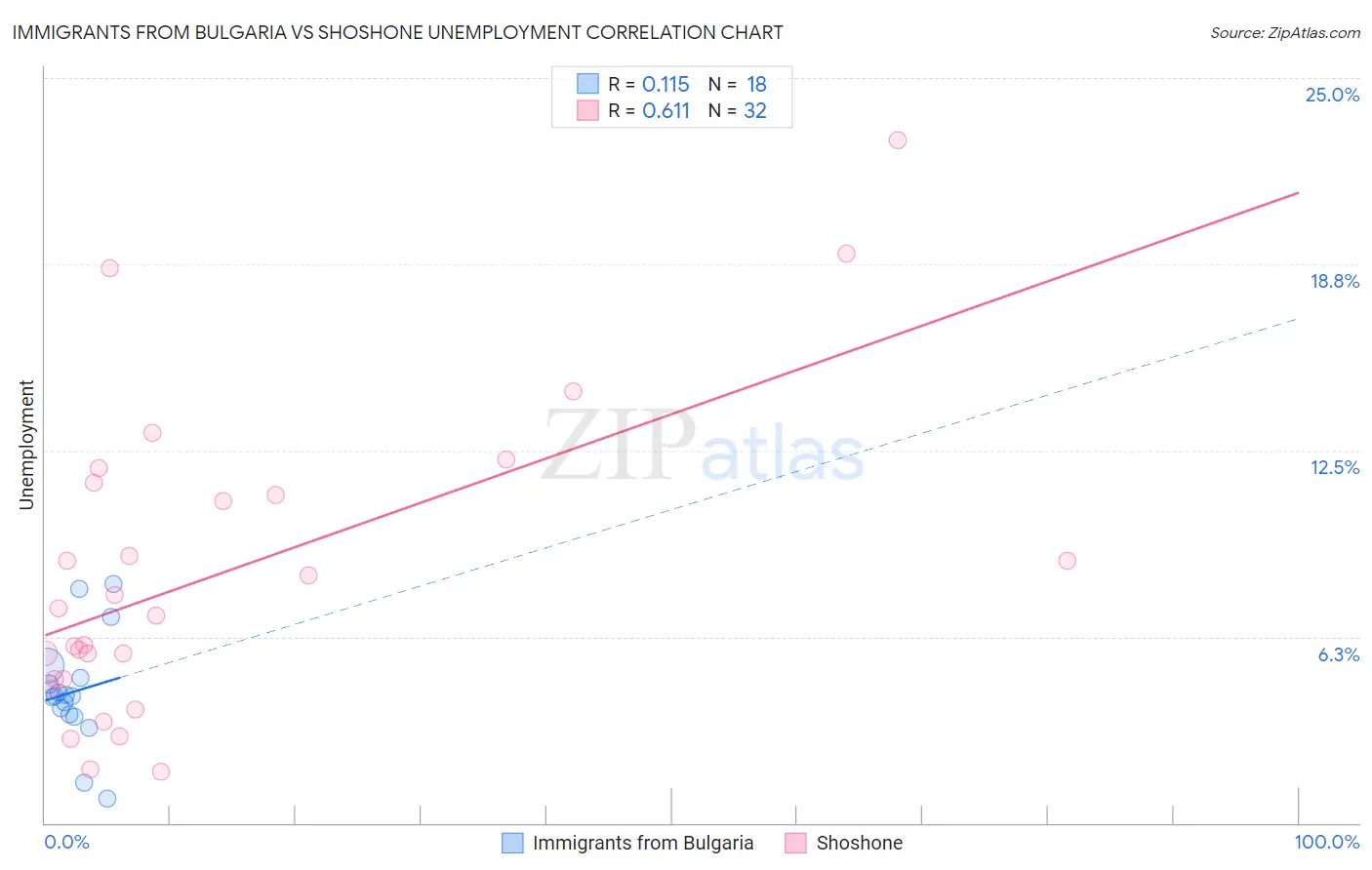 Immigrants from Bulgaria vs Shoshone Unemployment