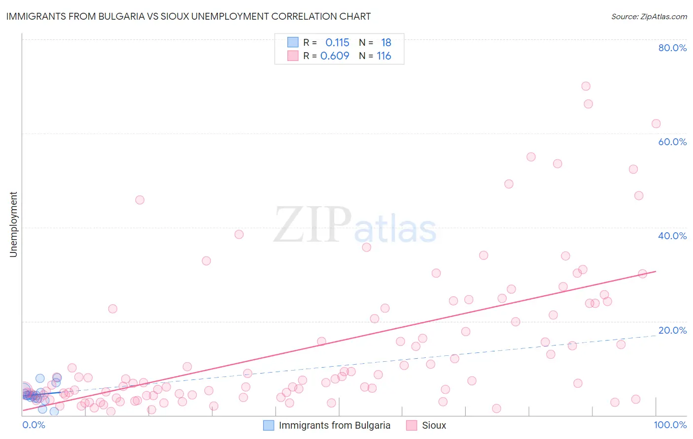 Immigrants from Bulgaria vs Sioux Unemployment