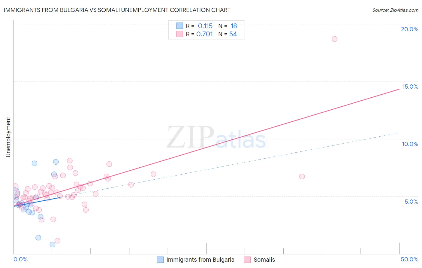 Immigrants from Bulgaria vs Somali Unemployment