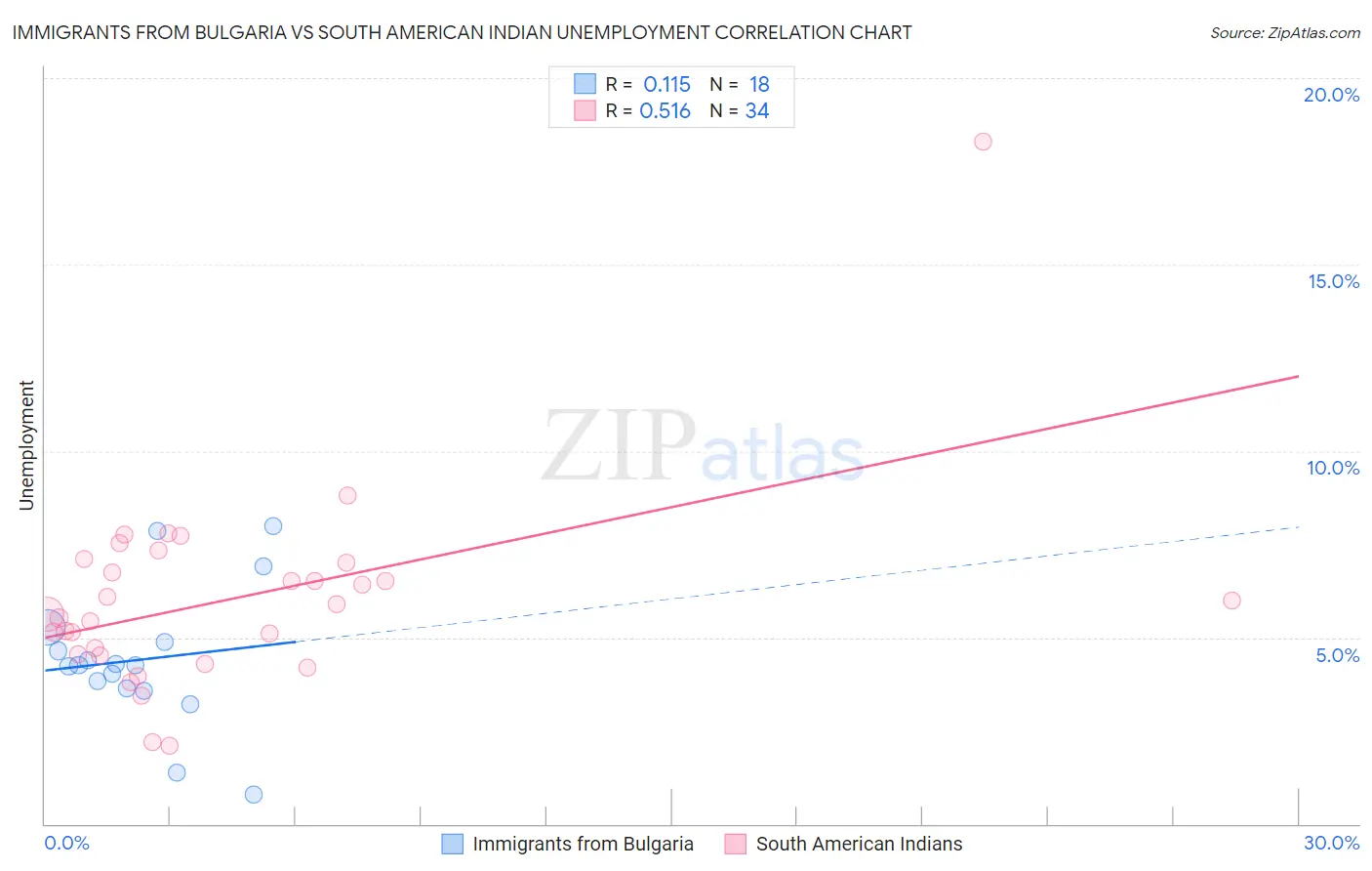 Immigrants from Bulgaria vs South American Indian Unemployment