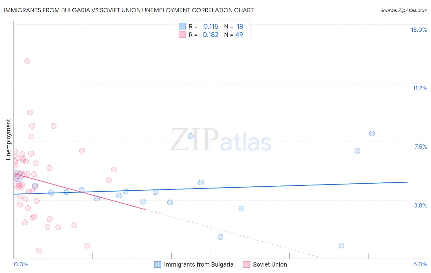 Immigrants from Bulgaria vs Soviet Union Unemployment