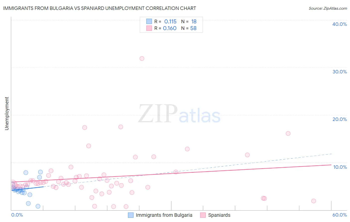 Immigrants from Bulgaria vs Spaniard Unemployment