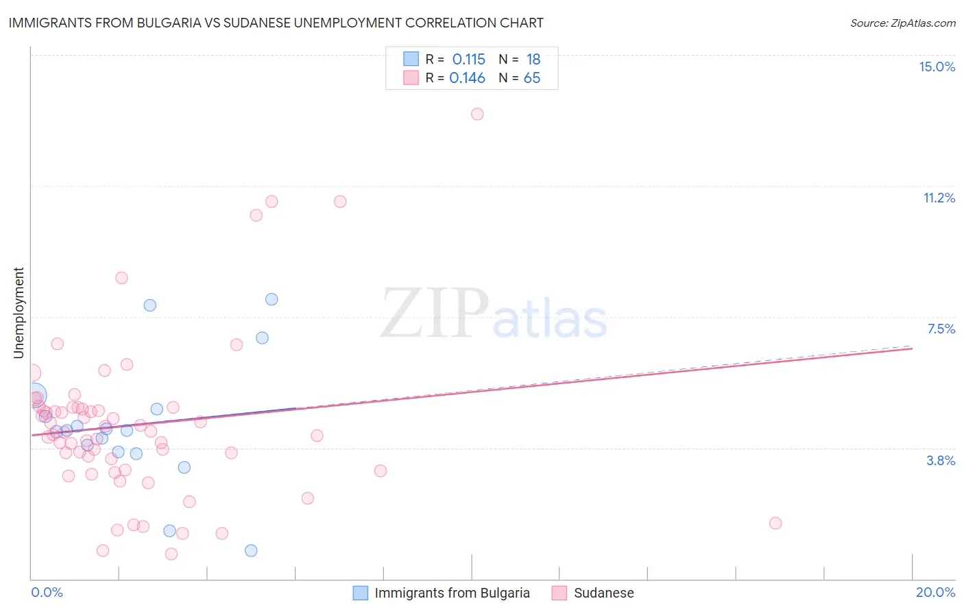 Immigrants from Bulgaria vs Sudanese Unemployment