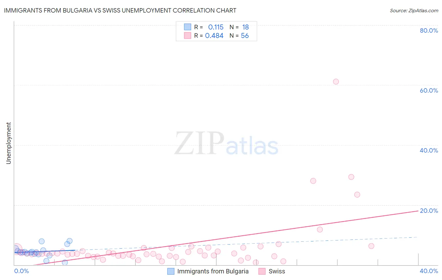 Immigrants from Bulgaria vs Swiss Unemployment