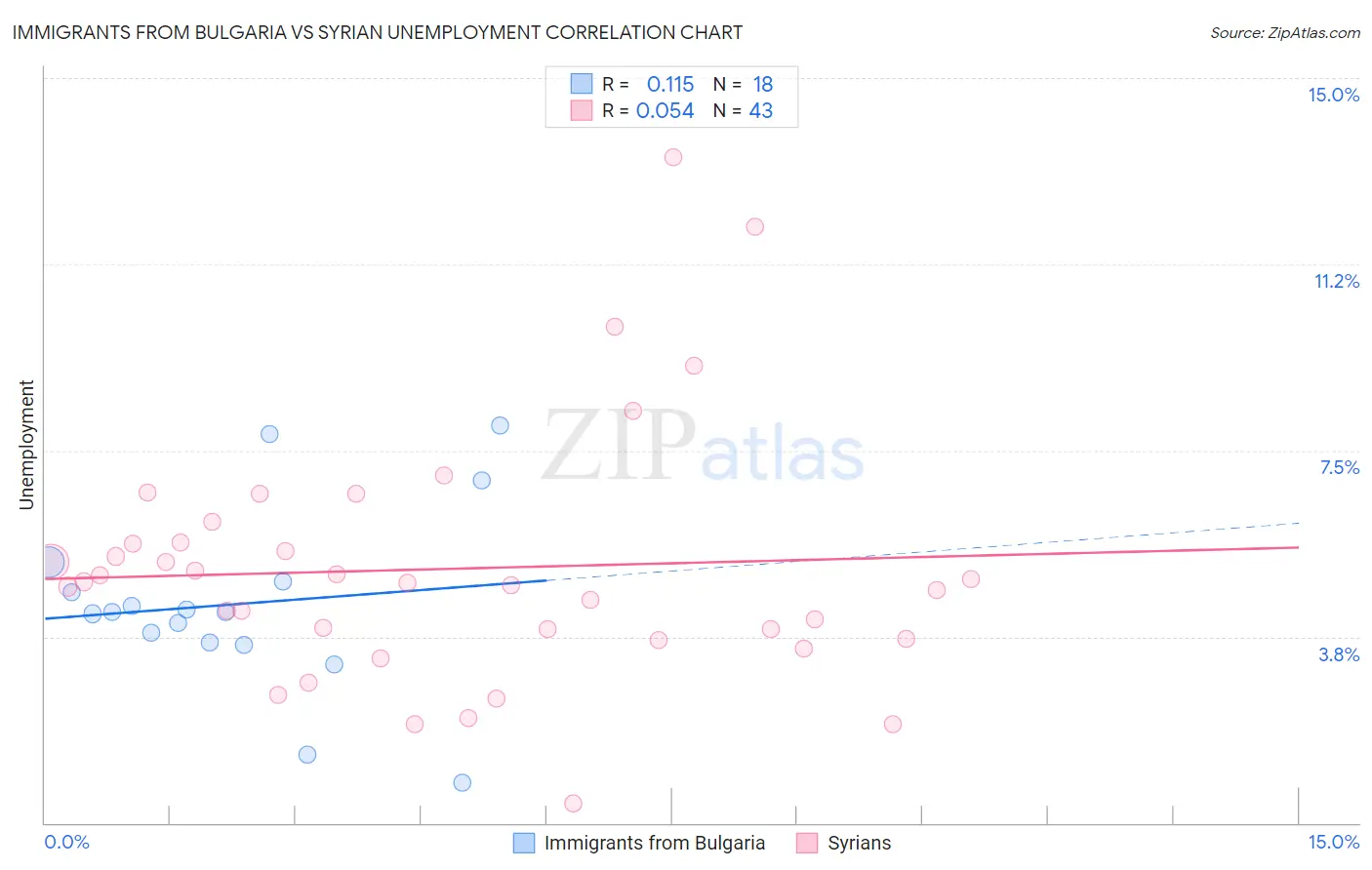 Immigrants from Bulgaria vs Syrian Unemployment
