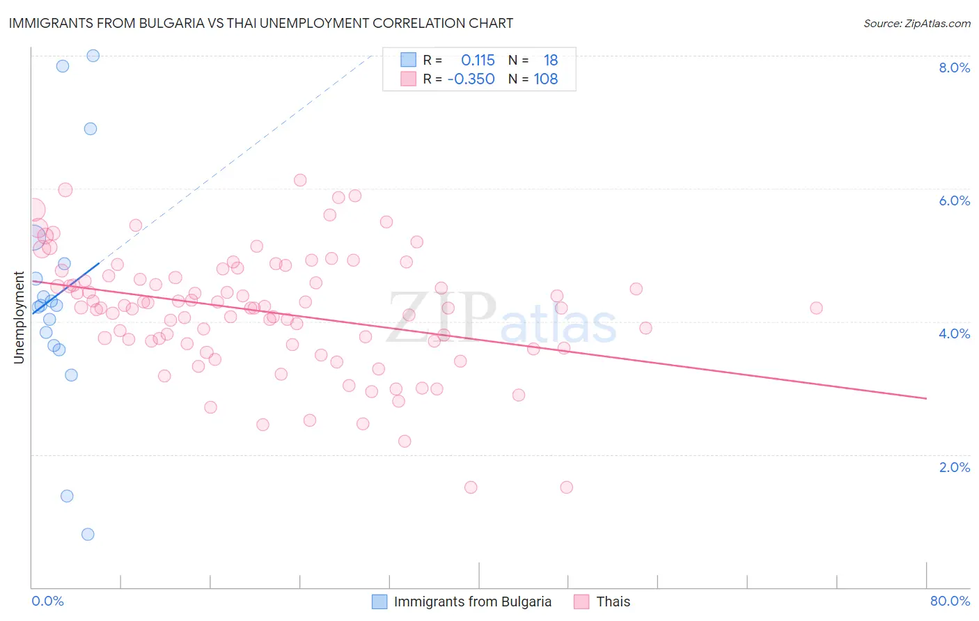 Immigrants from Bulgaria vs Thai Unemployment