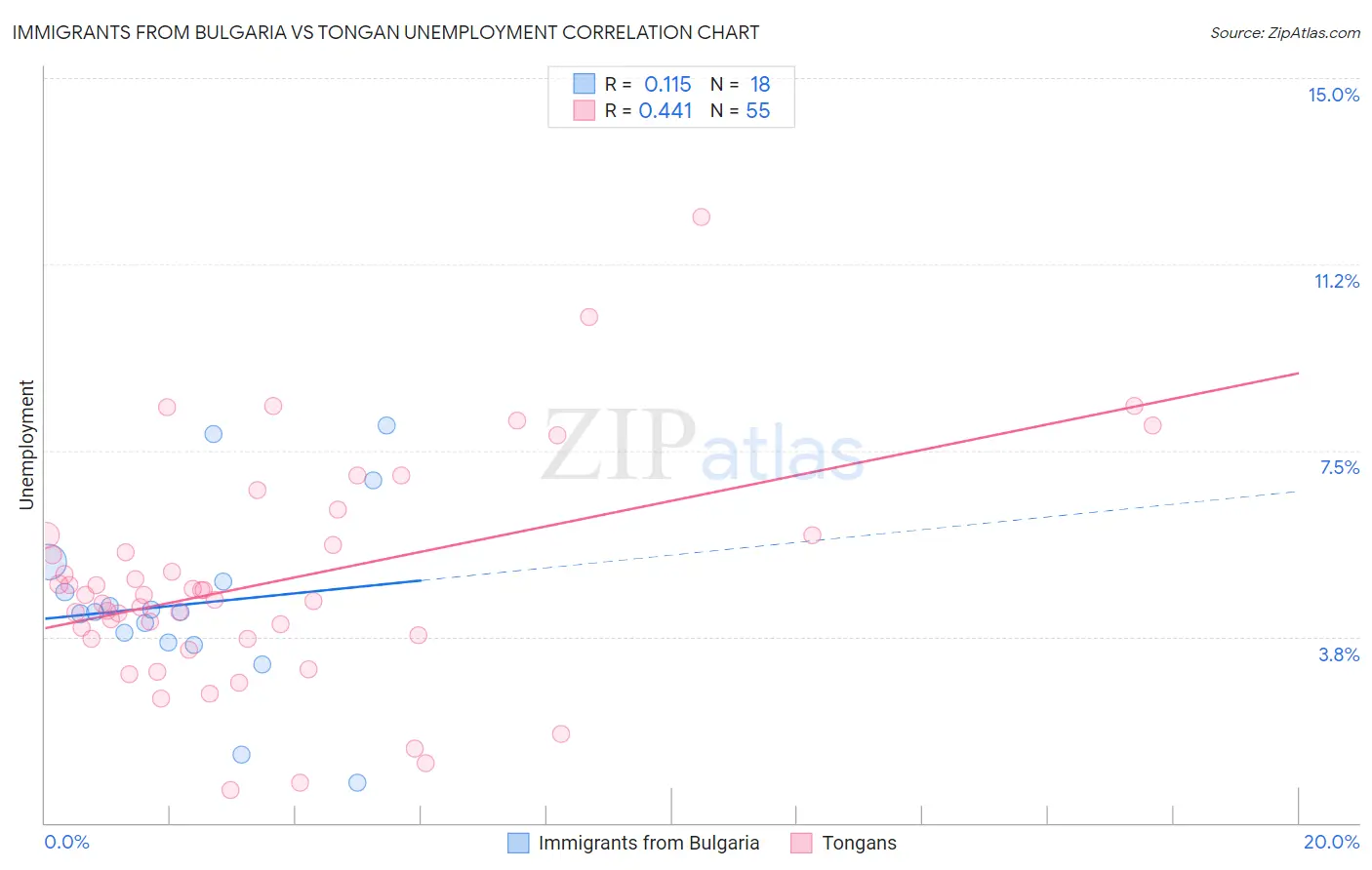 Immigrants from Bulgaria vs Tongan Unemployment
