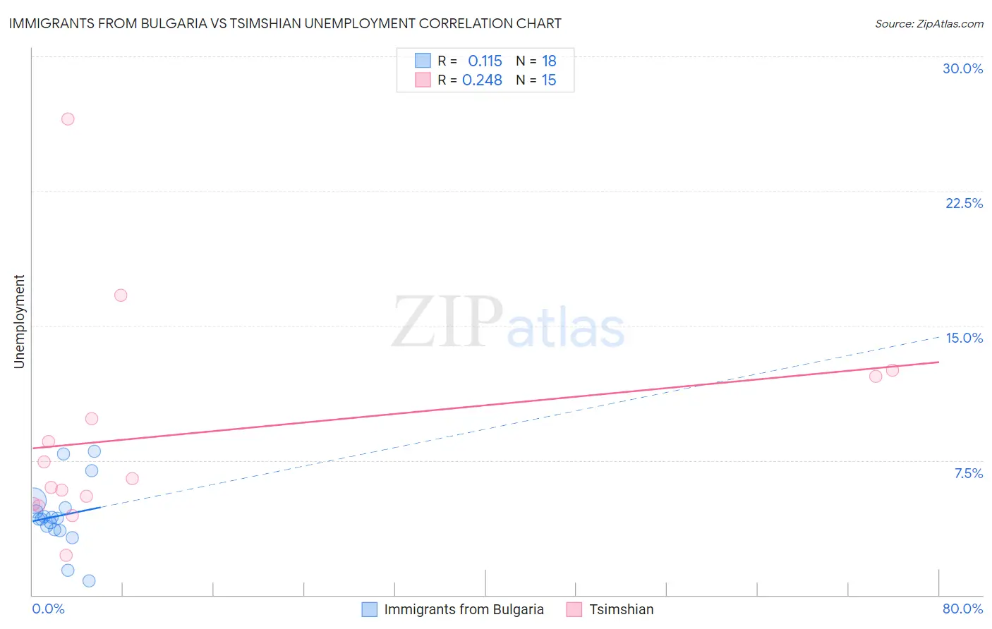 Immigrants from Bulgaria vs Tsimshian Unemployment