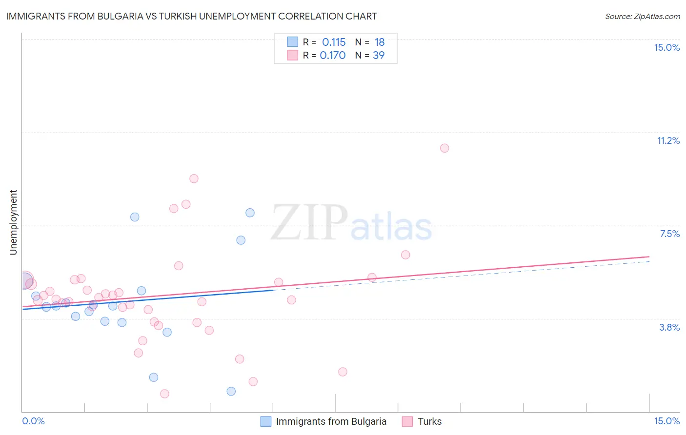 Immigrants from Bulgaria vs Turkish Unemployment