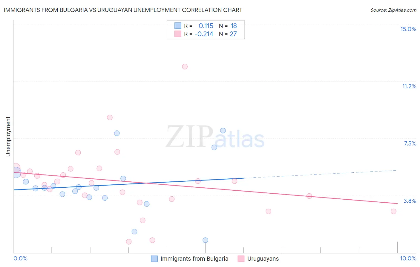 Immigrants from Bulgaria vs Uruguayan Unemployment