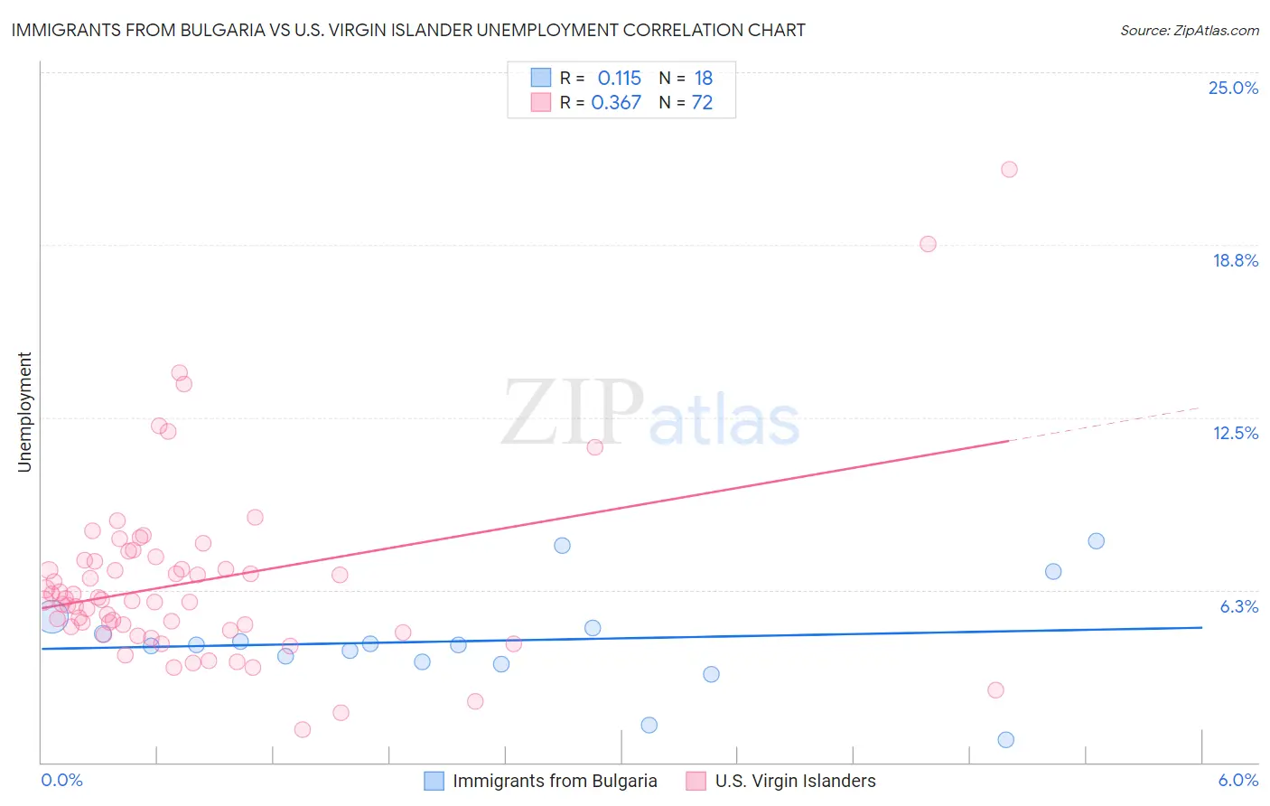 Immigrants from Bulgaria vs U.S. Virgin Islander Unemployment