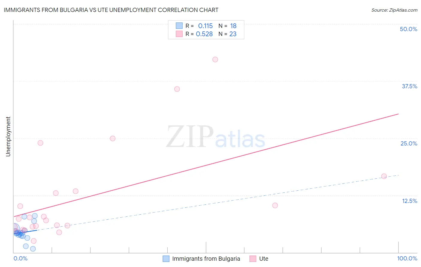 Immigrants from Bulgaria vs Ute Unemployment
